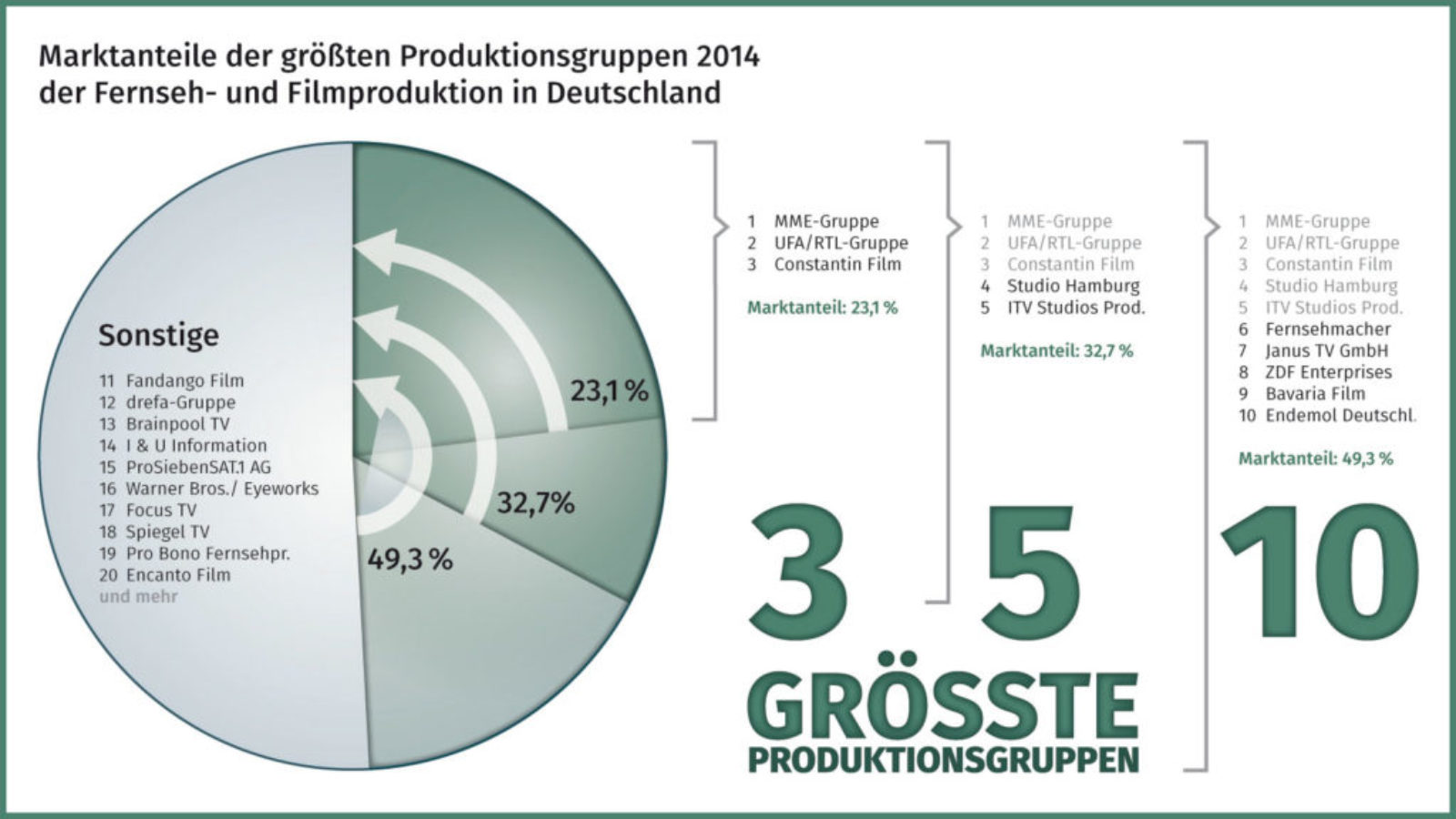 6-Marktanteil-groessten-Produktionsfirmen_1600x900px